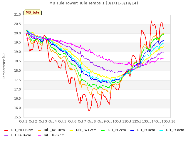 plot of MB Tule Tower: Tule Temps 1 (3/1/11-3/19/14)