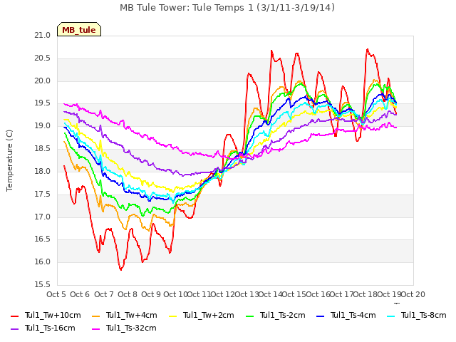 plot of MB Tule Tower: Tule Temps 1 (3/1/11-3/19/14)