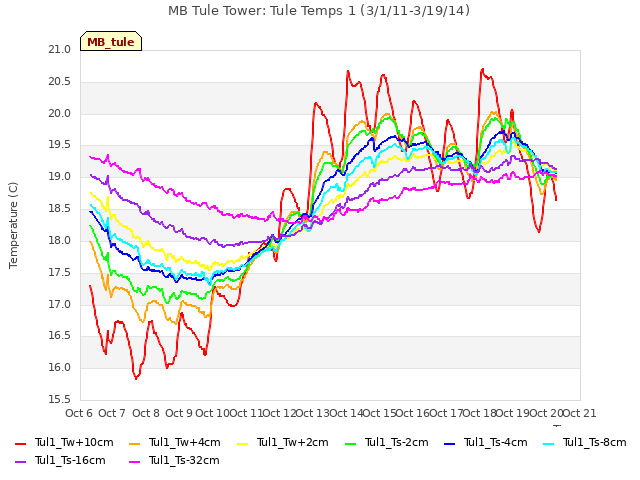 plot of MB Tule Tower: Tule Temps 1 (3/1/11-3/19/14)