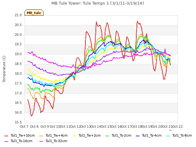 plot of MB Tule Tower: Tule Temps 1 (3/1/11-3/19/14)