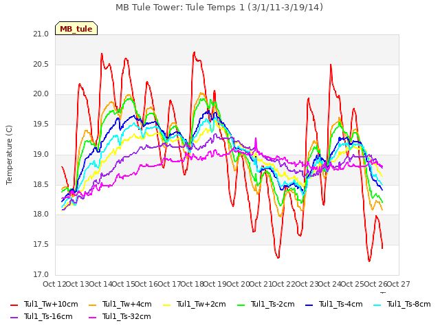 plot of MB Tule Tower: Tule Temps 1 (3/1/11-3/19/14)