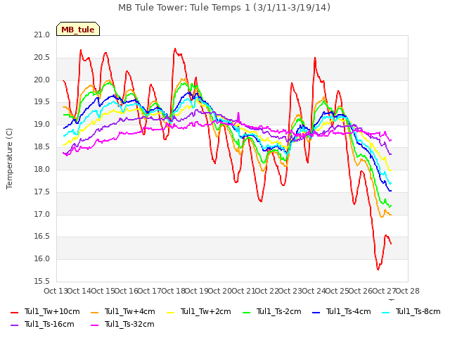 plot of MB Tule Tower: Tule Temps 1 (3/1/11-3/19/14)