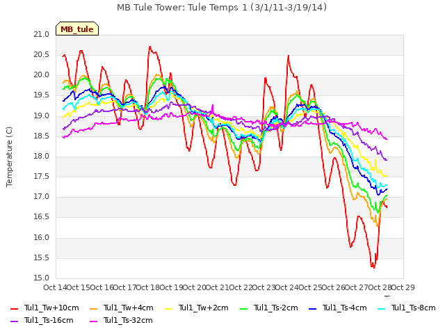 plot of MB Tule Tower: Tule Temps 1 (3/1/11-3/19/14)