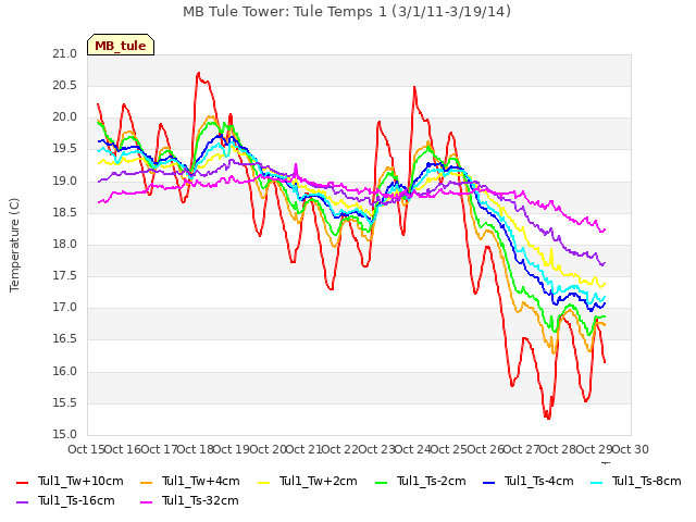 plot of MB Tule Tower: Tule Temps 1 (3/1/11-3/19/14)