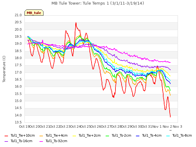 plot of MB Tule Tower: Tule Temps 1 (3/1/11-3/19/14)