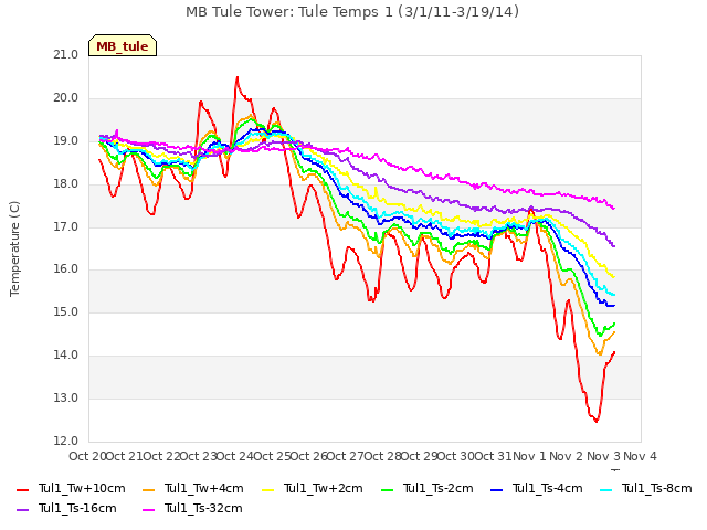 plot of MB Tule Tower: Tule Temps 1 (3/1/11-3/19/14)