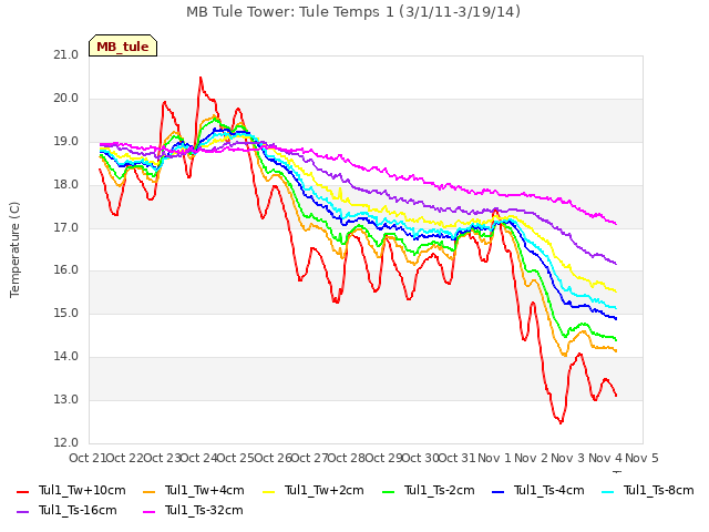 plot of MB Tule Tower: Tule Temps 1 (3/1/11-3/19/14)