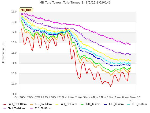 plot of MB Tule Tower: Tule Temps 1 (3/1/11-3/19/14)