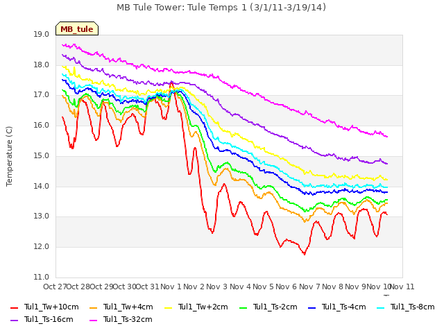 plot of MB Tule Tower: Tule Temps 1 (3/1/11-3/19/14)