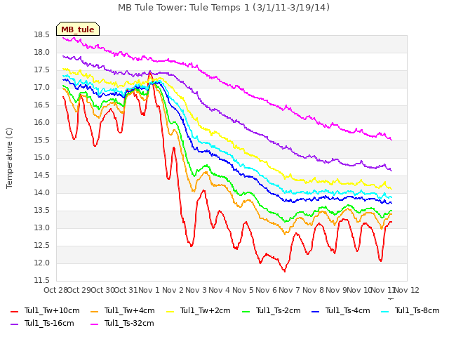 plot of MB Tule Tower: Tule Temps 1 (3/1/11-3/19/14)