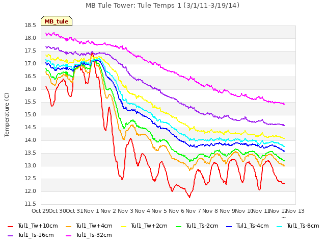 plot of MB Tule Tower: Tule Temps 1 (3/1/11-3/19/14)