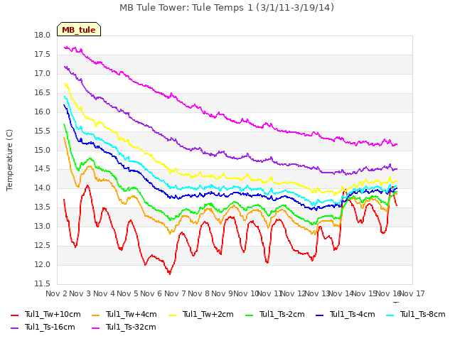 plot of MB Tule Tower: Tule Temps 1 (3/1/11-3/19/14)