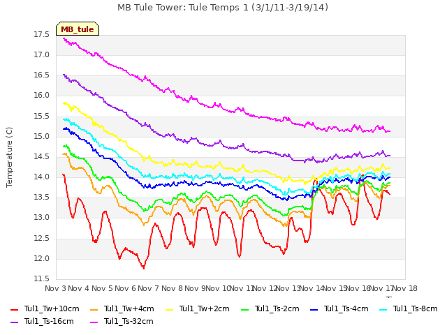 plot of MB Tule Tower: Tule Temps 1 (3/1/11-3/19/14)