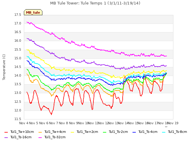 plot of MB Tule Tower: Tule Temps 1 (3/1/11-3/19/14)