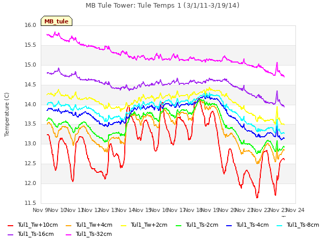 plot of MB Tule Tower: Tule Temps 1 (3/1/11-3/19/14)