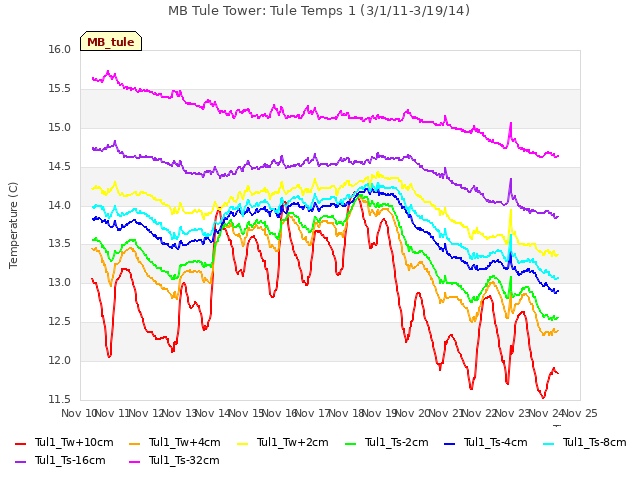 plot of MB Tule Tower: Tule Temps 1 (3/1/11-3/19/14)