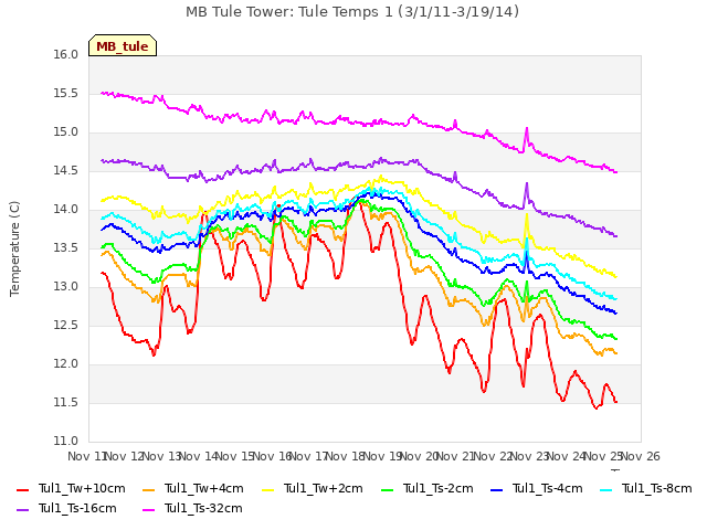 plot of MB Tule Tower: Tule Temps 1 (3/1/11-3/19/14)