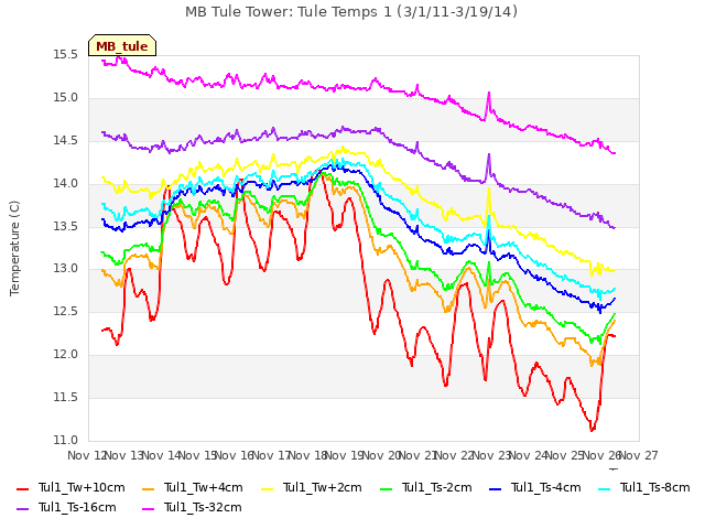 plot of MB Tule Tower: Tule Temps 1 (3/1/11-3/19/14)