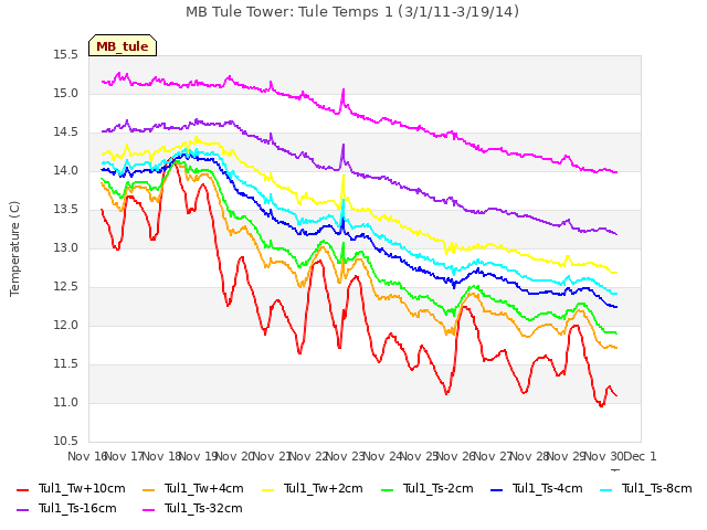 plot of MB Tule Tower: Tule Temps 1 (3/1/11-3/19/14)