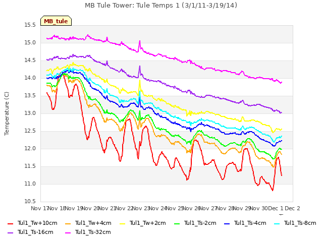 plot of MB Tule Tower: Tule Temps 1 (3/1/11-3/19/14)