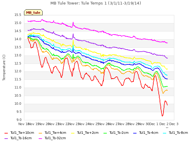 plot of MB Tule Tower: Tule Temps 1 (3/1/11-3/19/14)