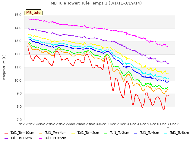 plot of MB Tule Tower: Tule Temps 1 (3/1/11-3/19/14)