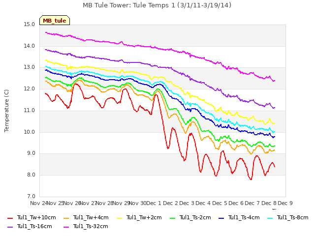 plot of MB Tule Tower: Tule Temps 1 (3/1/11-3/19/14)