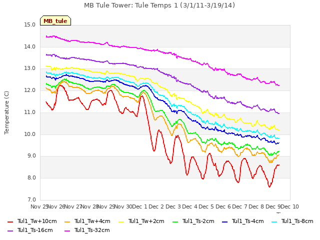 plot of MB Tule Tower: Tule Temps 1 (3/1/11-3/19/14)