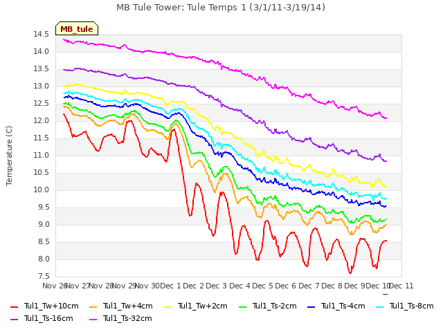 plot of MB Tule Tower: Tule Temps 1 (3/1/11-3/19/14)