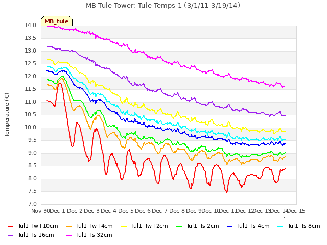 plot of MB Tule Tower: Tule Temps 1 (3/1/11-3/19/14)