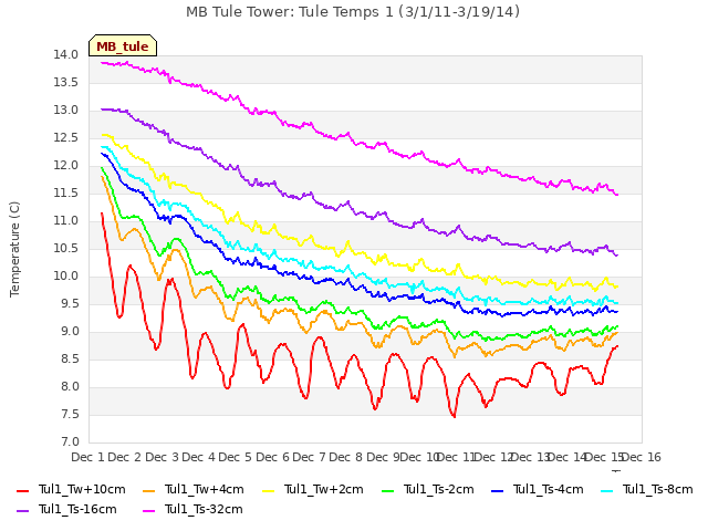 plot of MB Tule Tower: Tule Temps 1 (3/1/11-3/19/14)