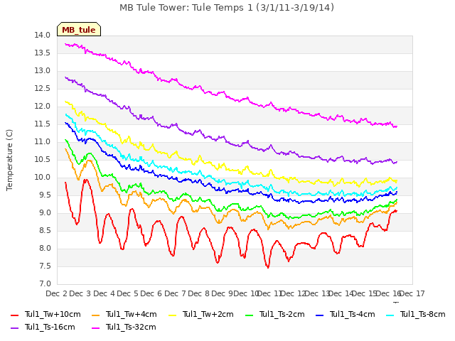 plot of MB Tule Tower: Tule Temps 1 (3/1/11-3/19/14)