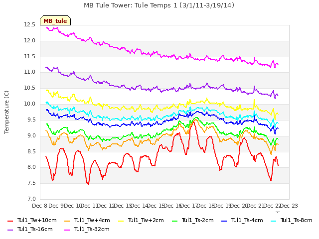 plot of MB Tule Tower: Tule Temps 1 (3/1/11-3/19/14)