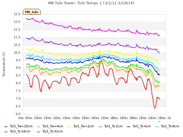 plot of MB Tule Tower: Tule Temps 1 (3/1/11-3/19/14)