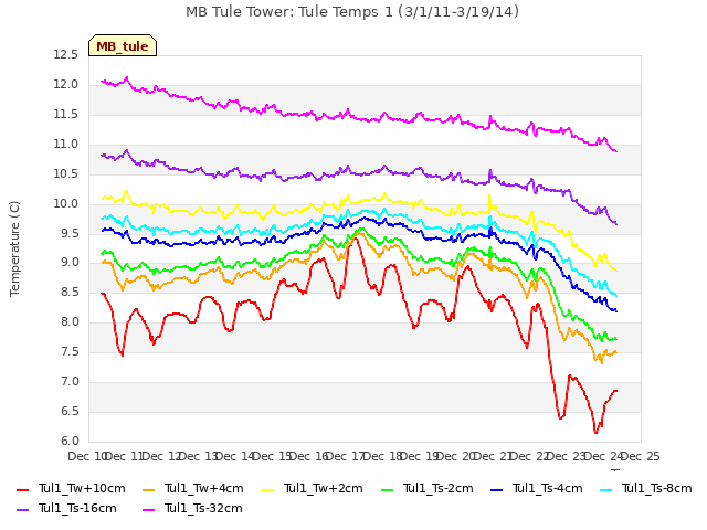 plot of MB Tule Tower: Tule Temps 1 (3/1/11-3/19/14)