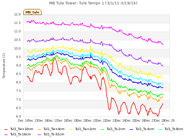 plot of MB Tule Tower: Tule Temps 1 (3/1/11-3/19/14)