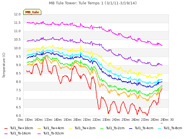 plot of MB Tule Tower: Tule Temps 1 (3/1/11-3/19/14)