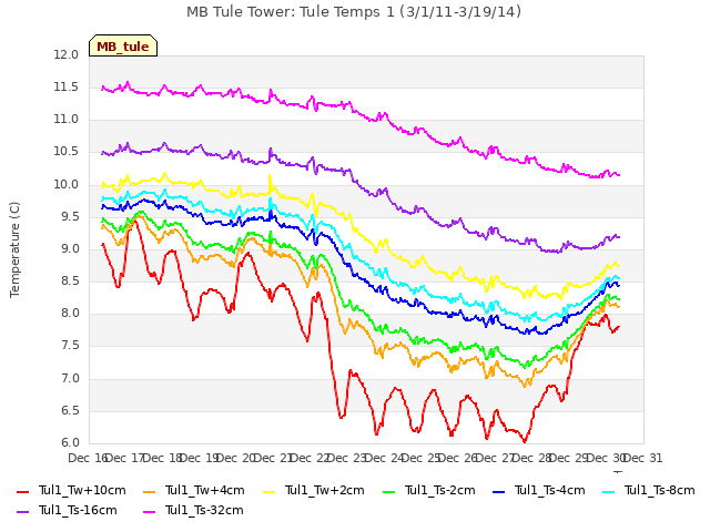 plot of MB Tule Tower: Tule Temps 1 (3/1/11-3/19/14)