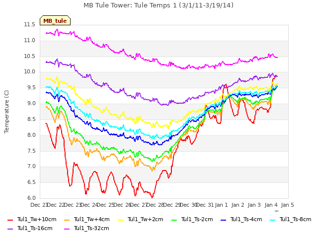 plot of MB Tule Tower: Tule Temps 1 (3/1/11-3/19/14)