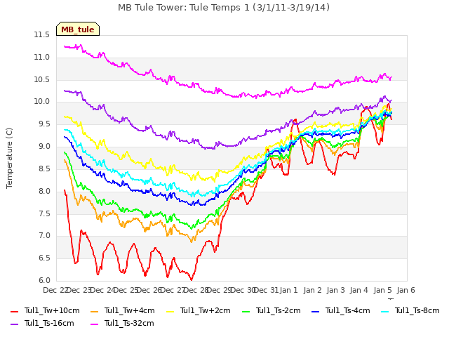 plot of MB Tule Tower: Tule Temps 1 (3/1/11-3/19/14)