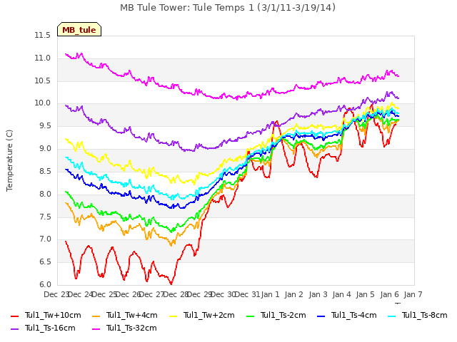 plot of MB Tule Tower: Tule Temps 1 (3/1/11-3/19/14)