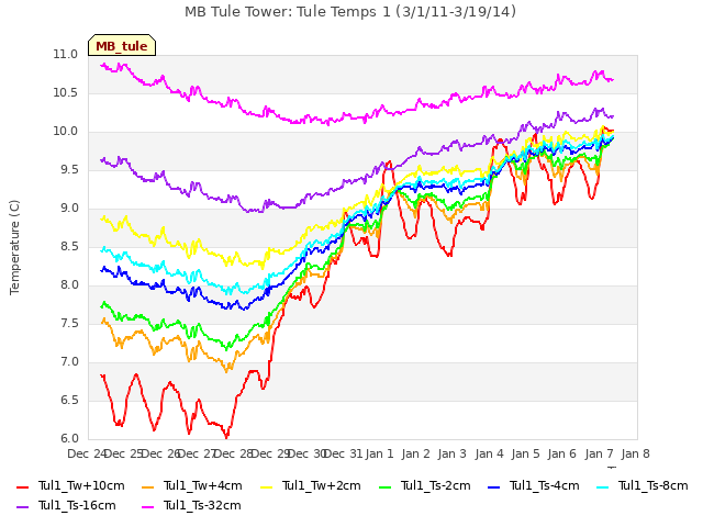 plot of MB Tule Tower: Tule Temps 1 (3/1/11-3/19/14)