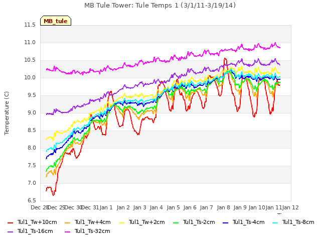 plot of MB Tule Tower: Tule Temps 1 (3/1/11-3/19/14)