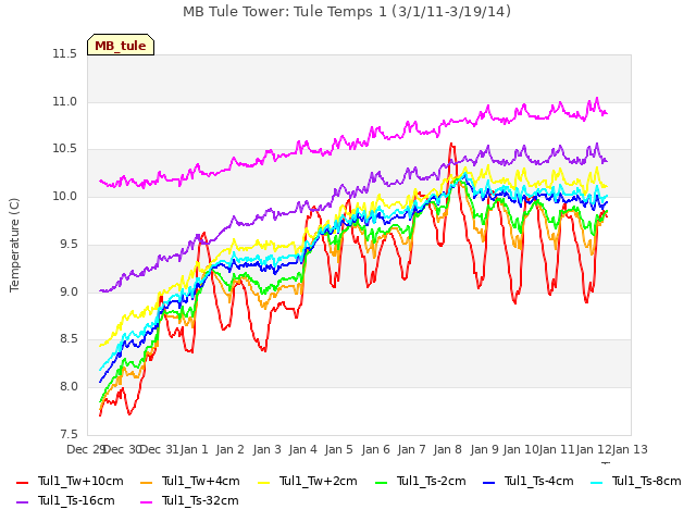 plot of MB Tule Tower: Tule Temps 1 (3/1/11-3/19/14)