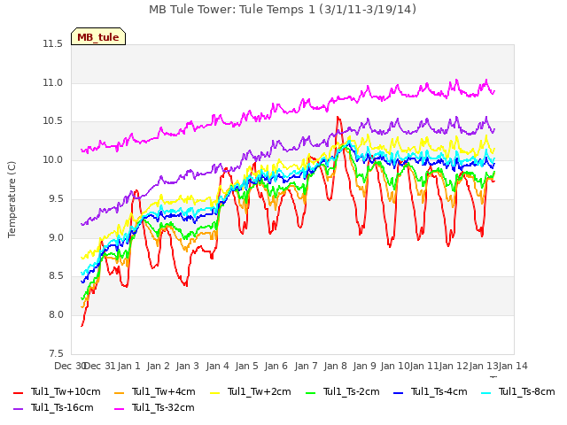 plot of MB Tule Tower: Tule Temps 1 (3/1/11-3/19/14)