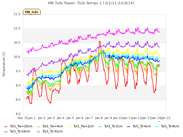 plot of MB Tule Tower: Tule Temps 1 (3/1/11-3/19/14)