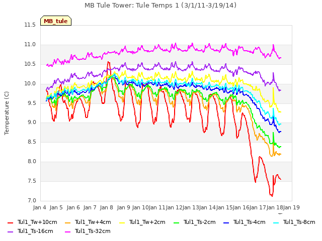 plot of MB Tule Tower: Tule Temps 1 (3/1/11-3/19/14)