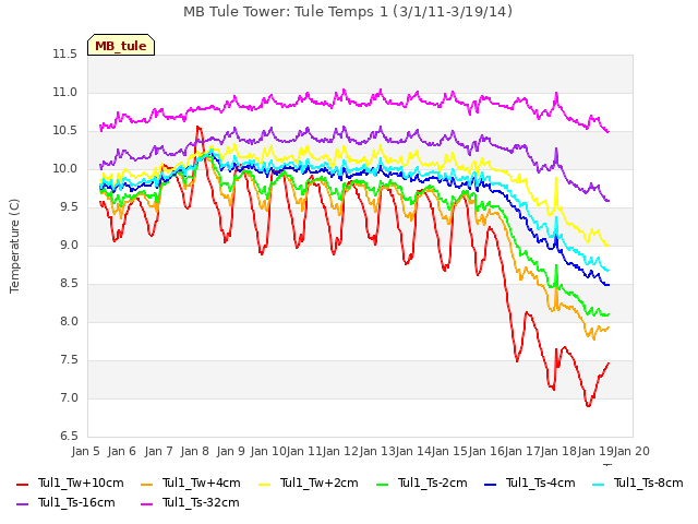 plot of MB Tule Tower: Tule Temps 1 (3/1/11-3/19/14)