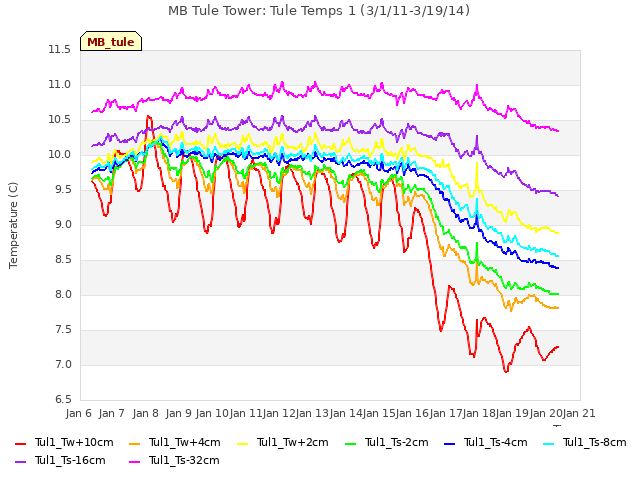 plot of MB Tule Tower: Tule Temps 1 (3/1/11-3/19/14)