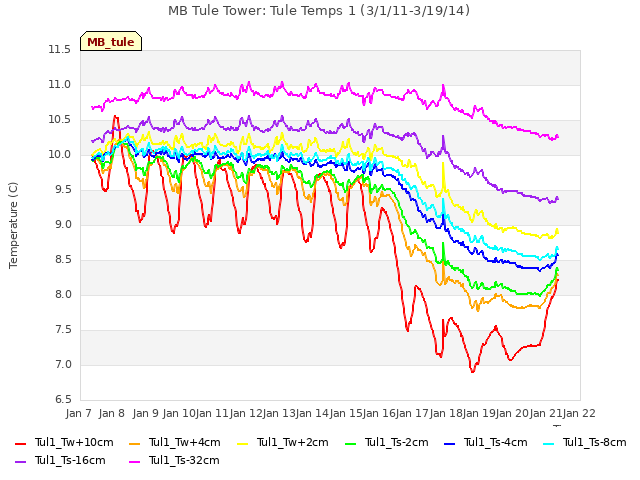 plot of MB Tule Tower: Tule Temps 1 (3/1/11-3/19/14)